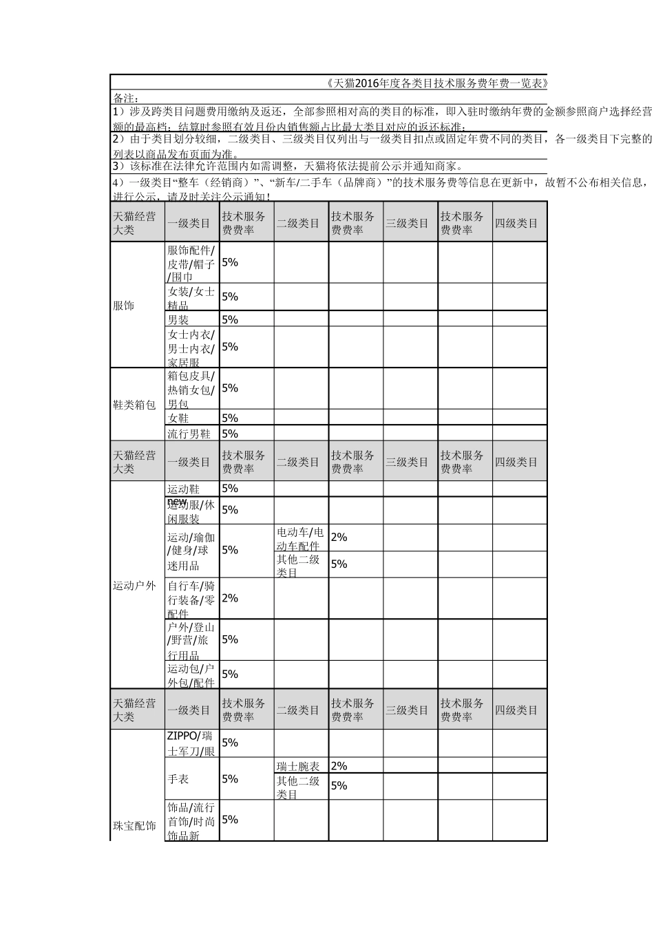 《天猫2016年度各类目技术服务费年费一览表》_第1页