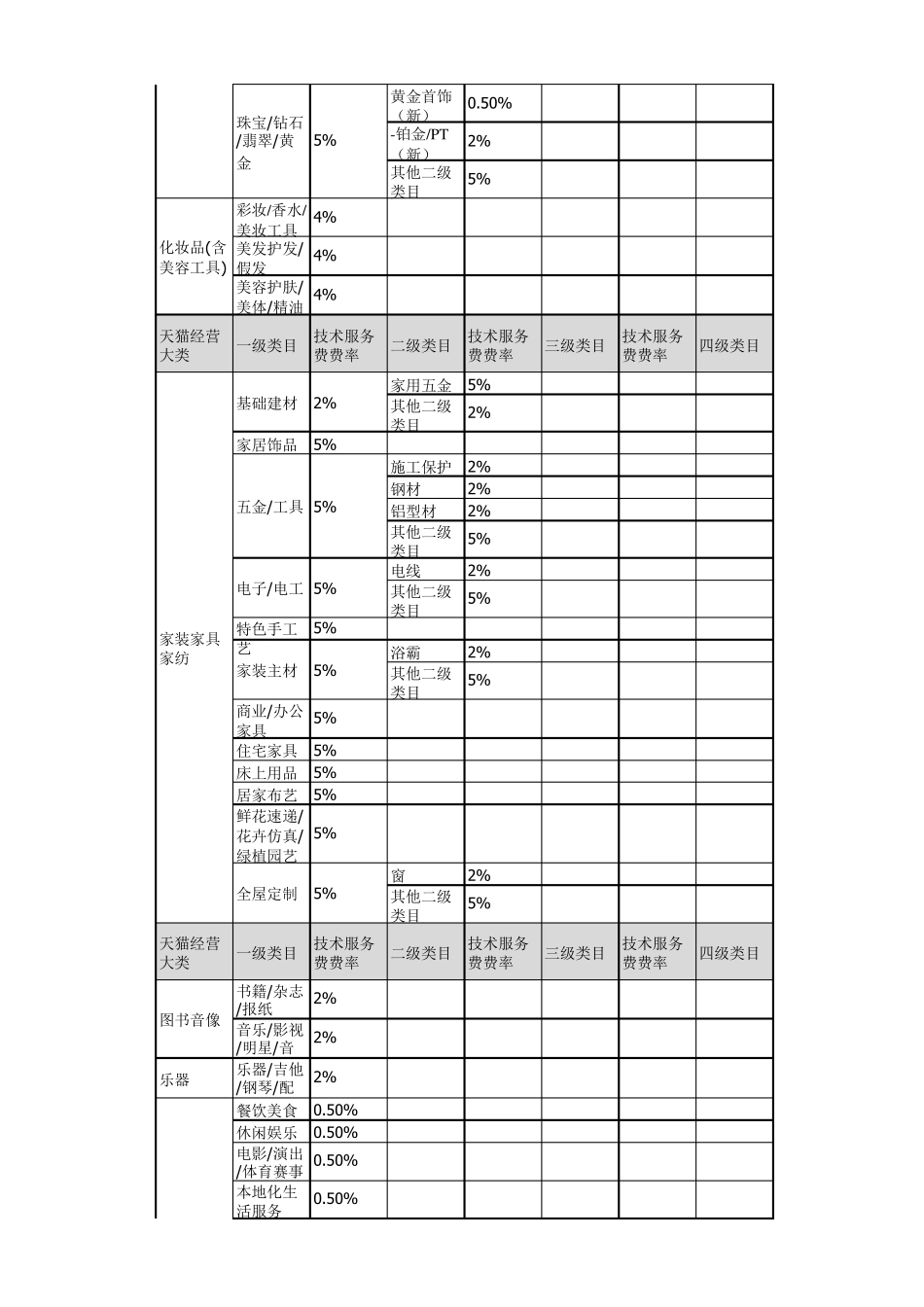 《天猫2016年度各类目技术服务费年费一览表》_第2页