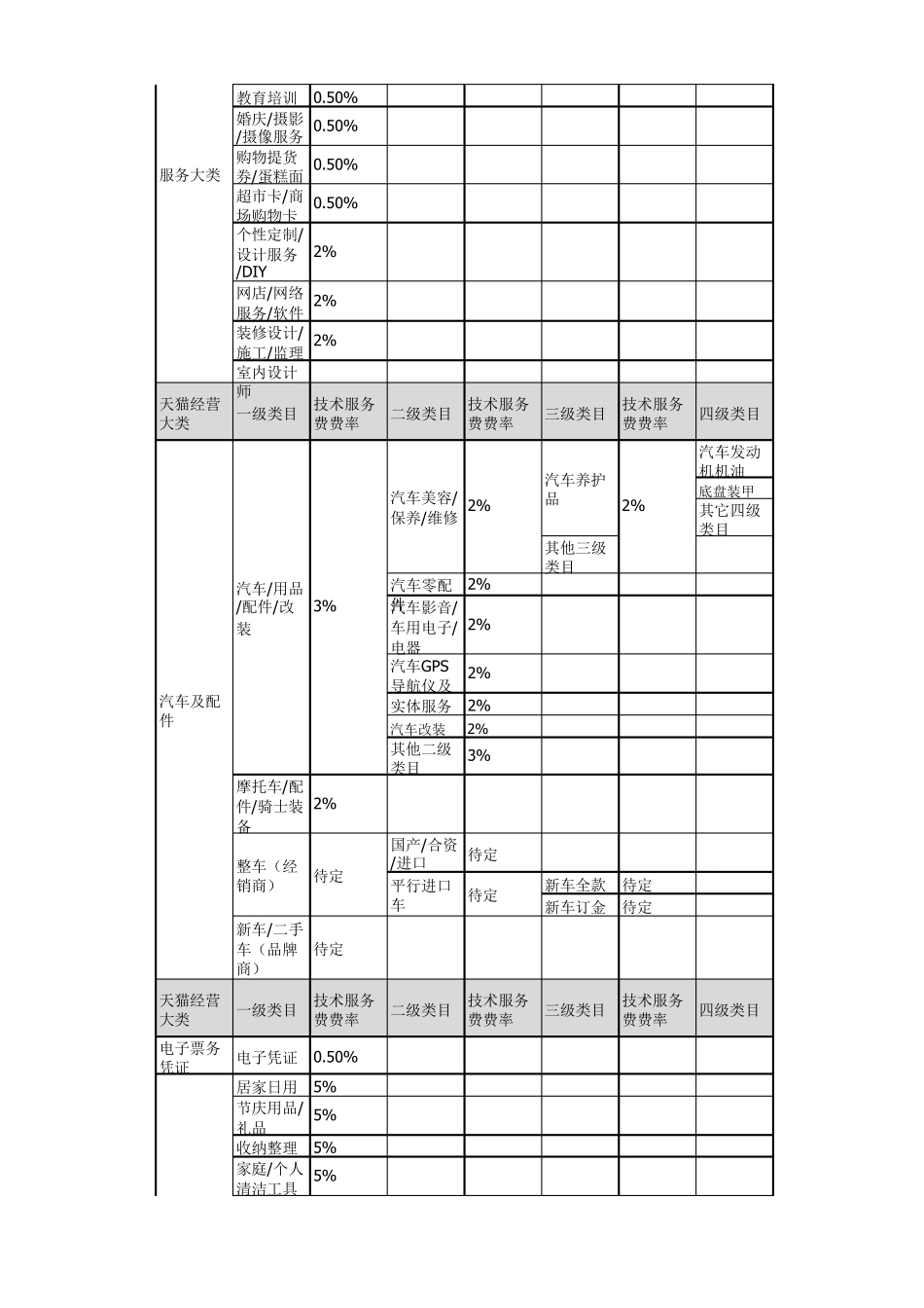 《天猫2016年度各类目技术服务费年费一览表》_第3页