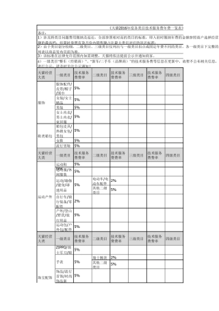 《天猫2016年度各类目技术服务费年费一览表》
