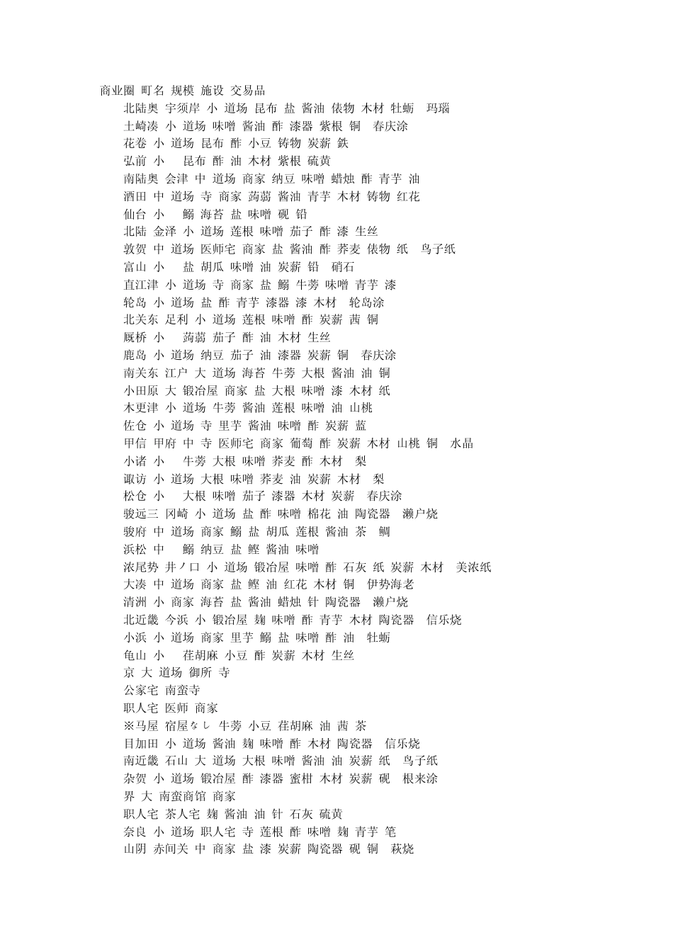 《太阁立志传5》村资料一览表_第1页