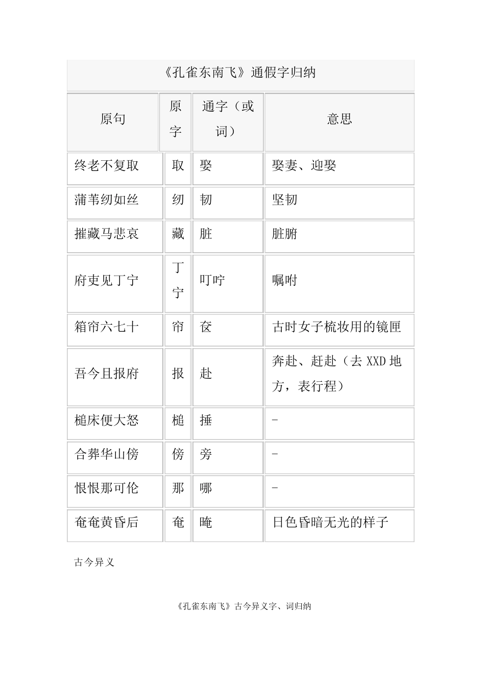 《孔雀东南飞》字词归纳_第1页
