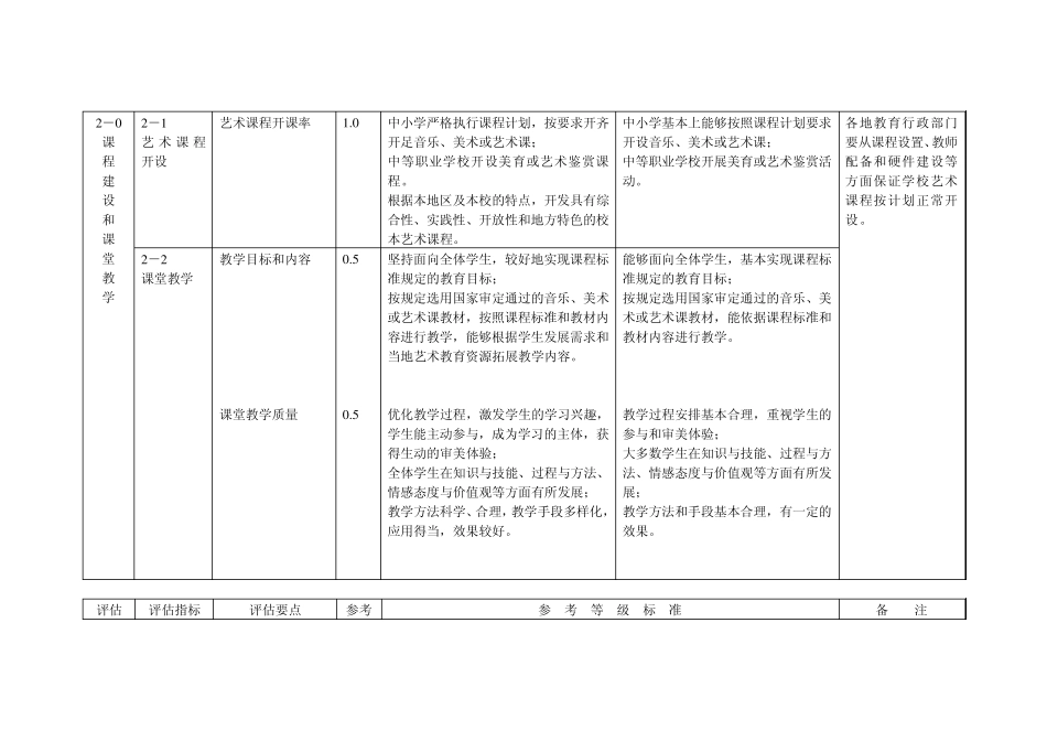 《学校艺术教育工作规程》评估指标和参考等级标准_第2页
