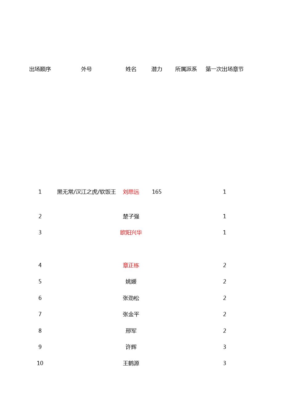 《官妖》人物总谱表_第1页