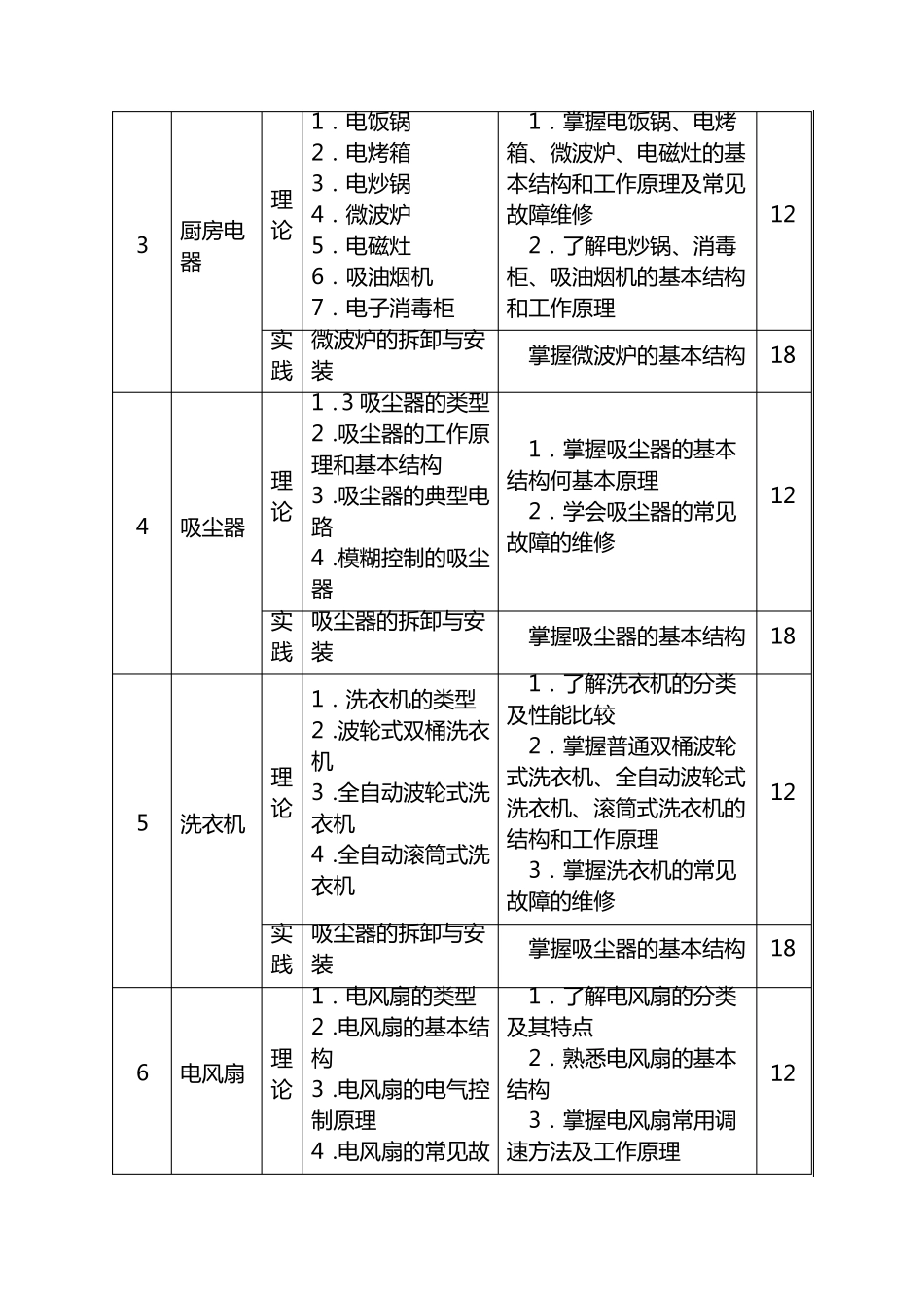 《家用电子产品维修工》教学大纲_第3页