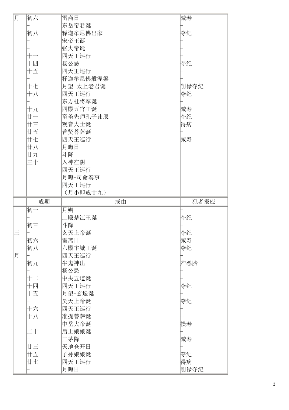 《寿康宝鉴》之保身立命戒期及天地人忌_第2页