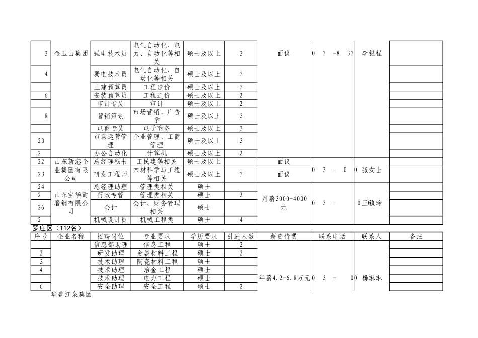 《山东省临沂市2015年引进高学历人才计划表》(企业)_第2页