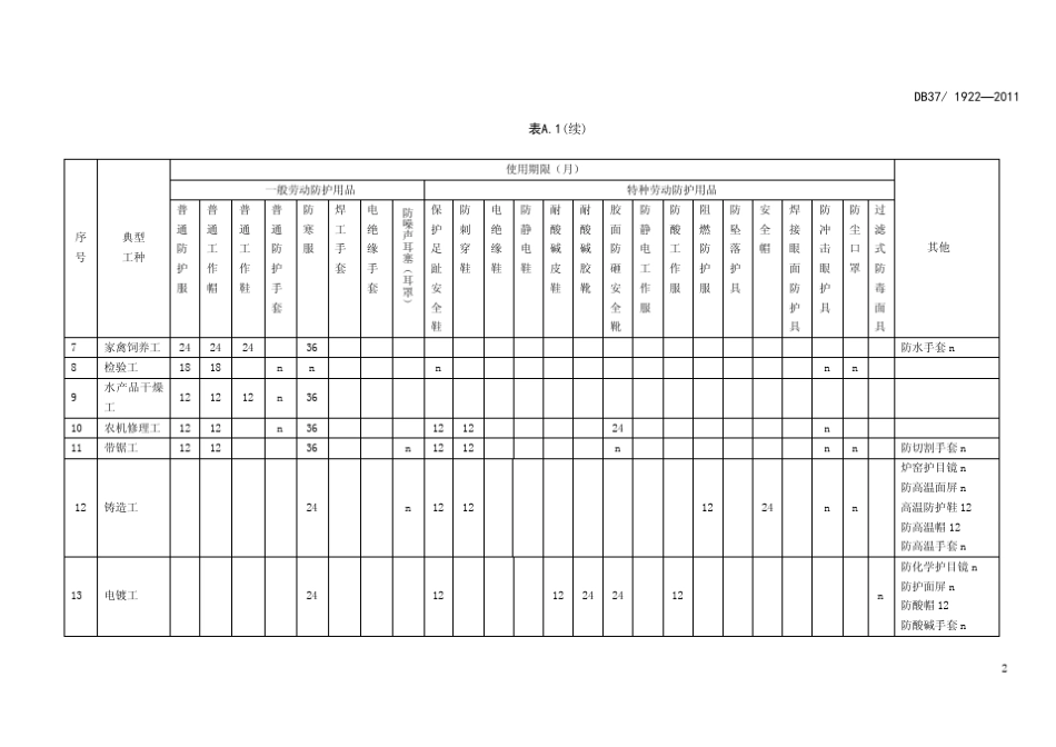 《山东省劳动防护用品配备标准》_第3页