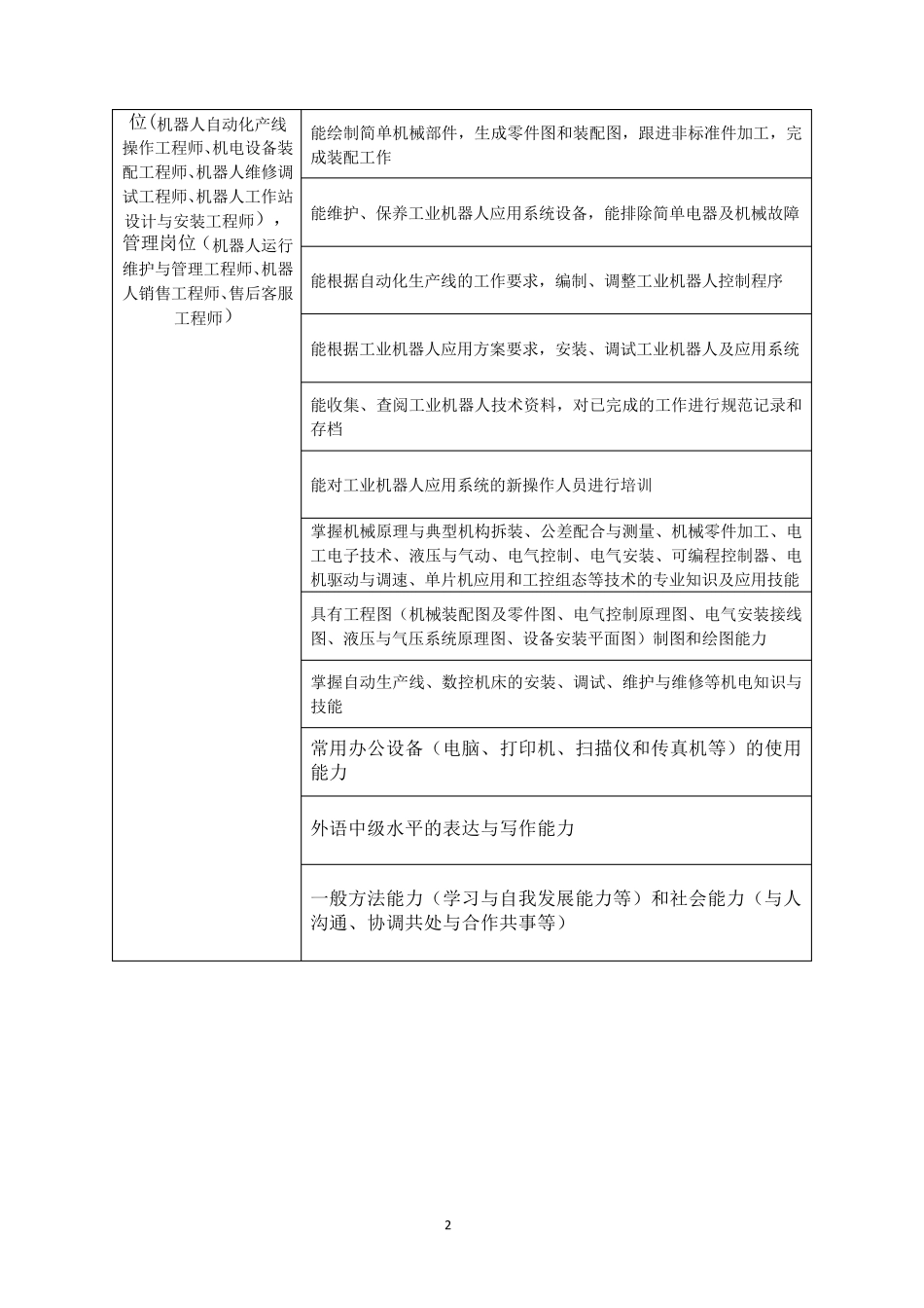 《工业机器人应用与维护》专业岗位职业能力分析报告_第2页