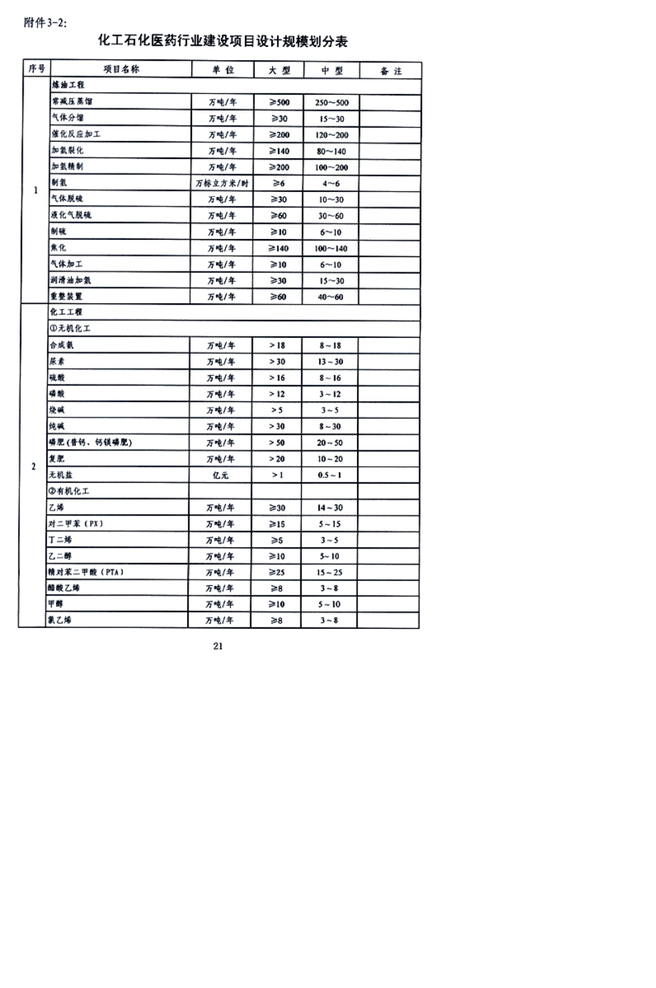 《工程设计资质标准》附件3：各行业建设项目设计规模划分表_第2页