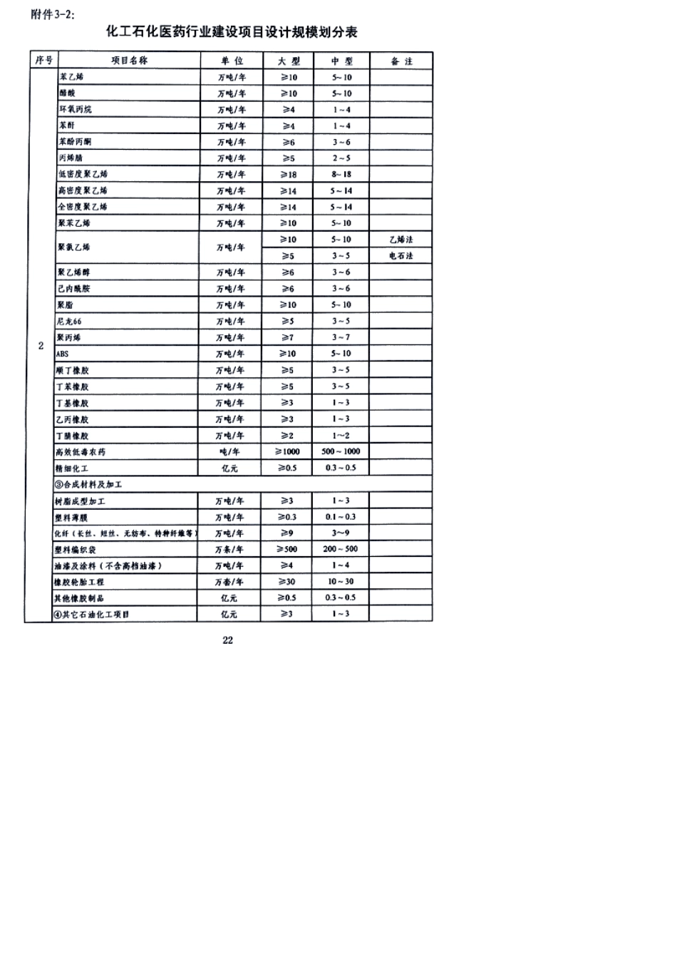《工程设计资质标准》附件3：各行业建设项目设计规模划分表_第3页