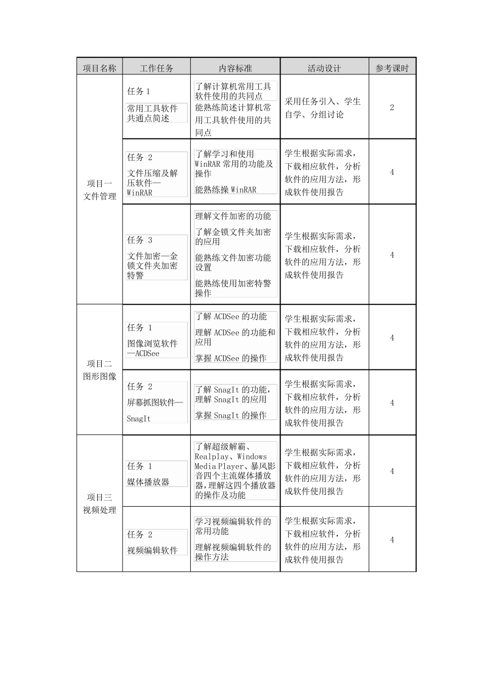 《常用工具软件》课程标准_第2页