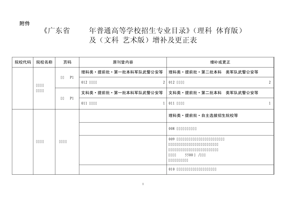 《广东省2013年普通高等学校招生专业目录》(理科体育版)及(文科艺术版)增补及更正表_第1页