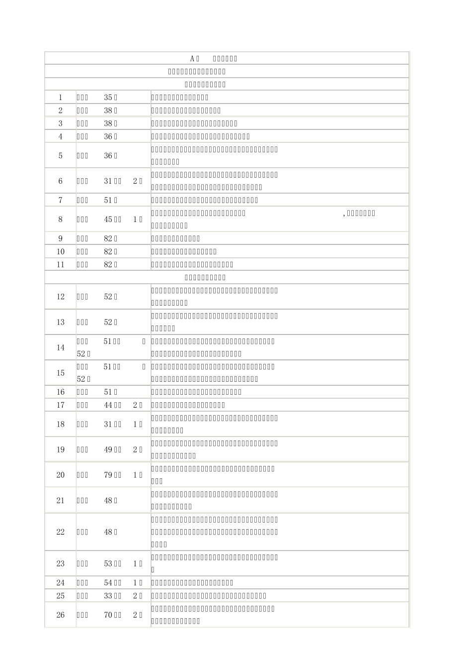 《广东省道路交通事故责任认定规则》过错行为分类表_第2页