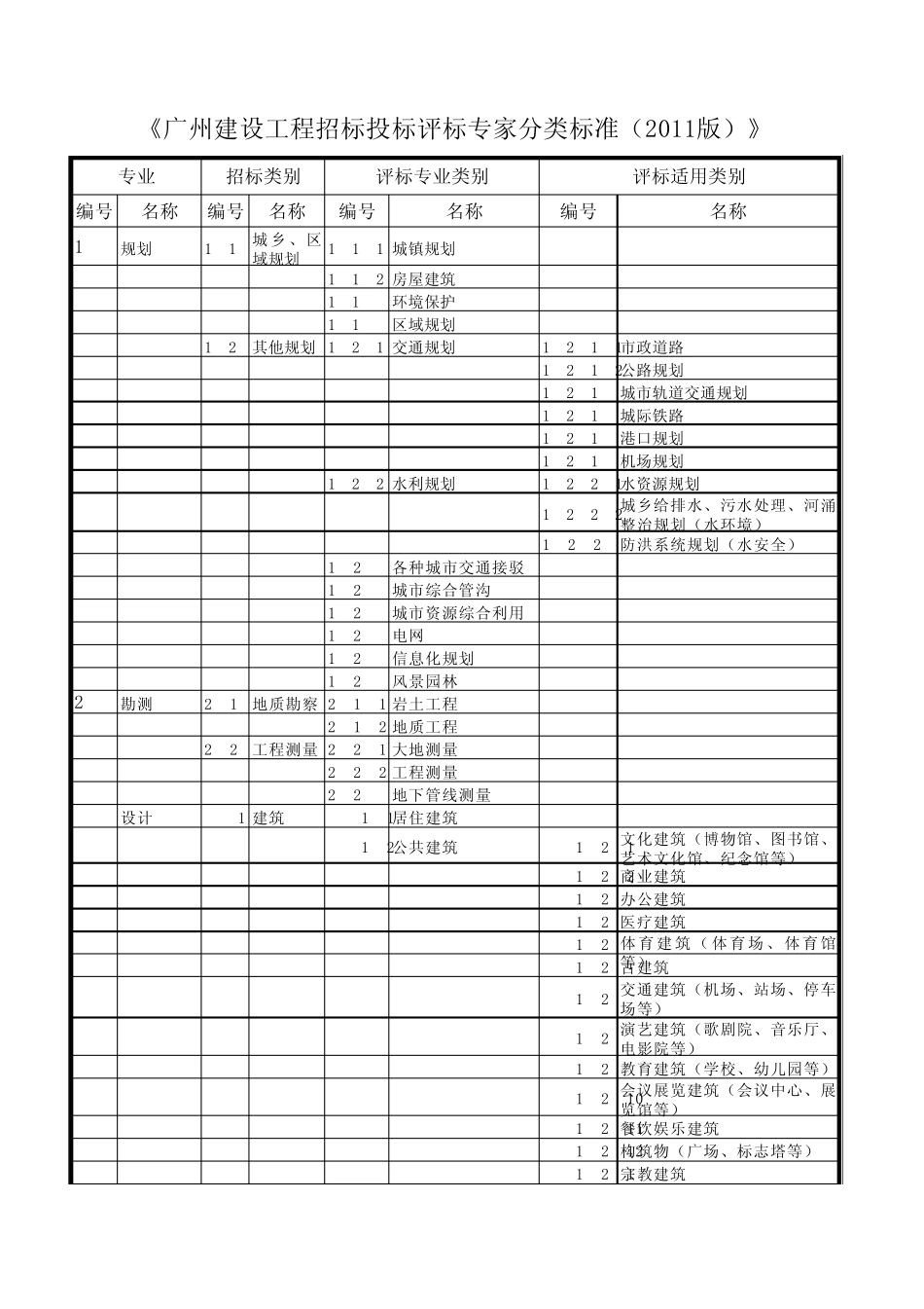 《广州建设工程招标投标评标专家分类标准(2011版)》_第1页