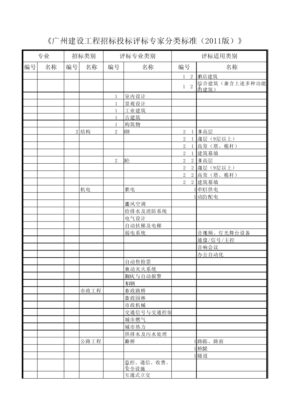 《广州建设工程招标投标评标专家分类标准(2011版)》_第2页
