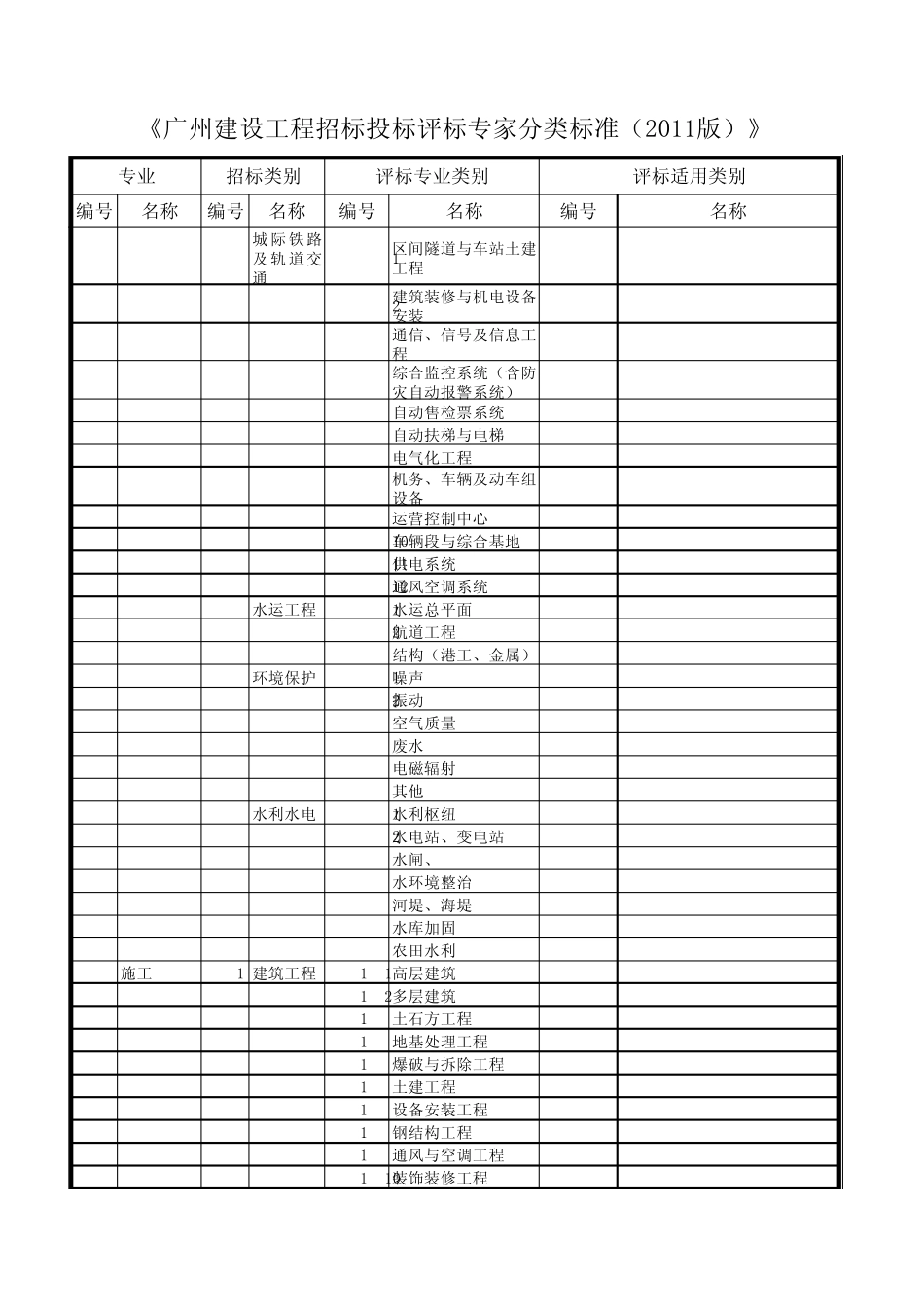 《广州建设工程招标投标评标专家分类标准(2011版)》_第3页