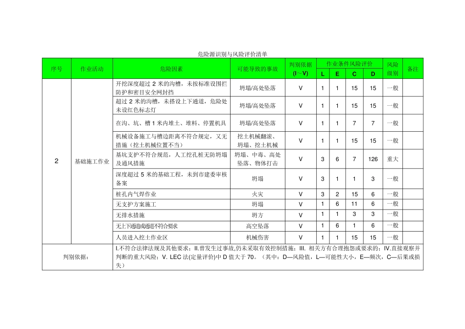 《建筑工程危险源识别与风险评价清单》_第2页