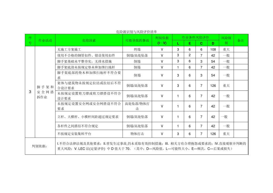 《建筑工程危险源识别与风险评价清单》_第3页