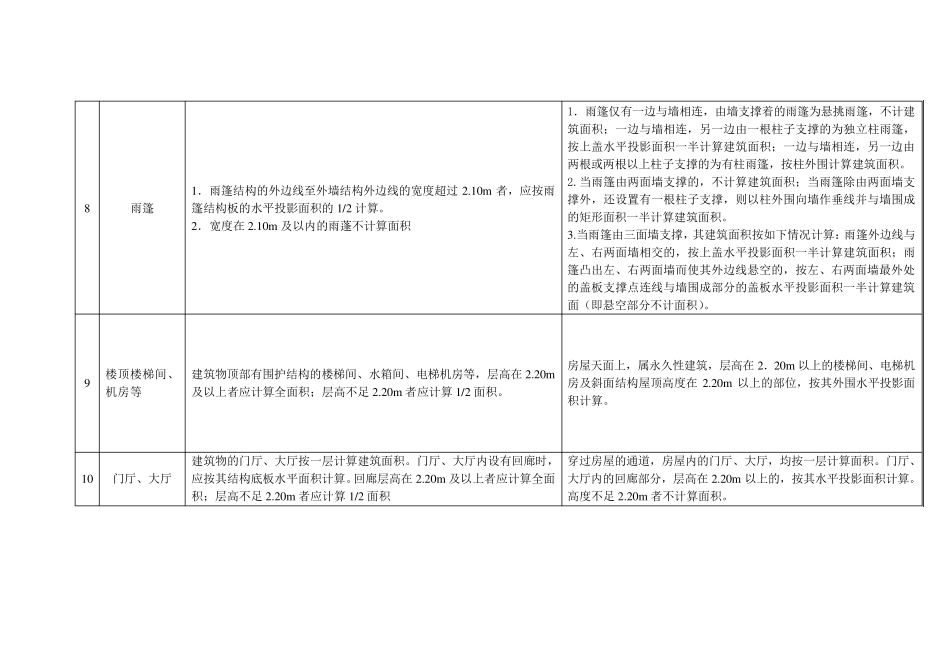 《建筑工程建筑面积计算规范》与房产测绘面积计算规范、细则的区别_第2页