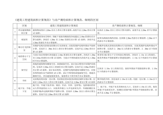 《建筑工程建筑面积计算规范》与房产测绘面积计算规范、细则的区别