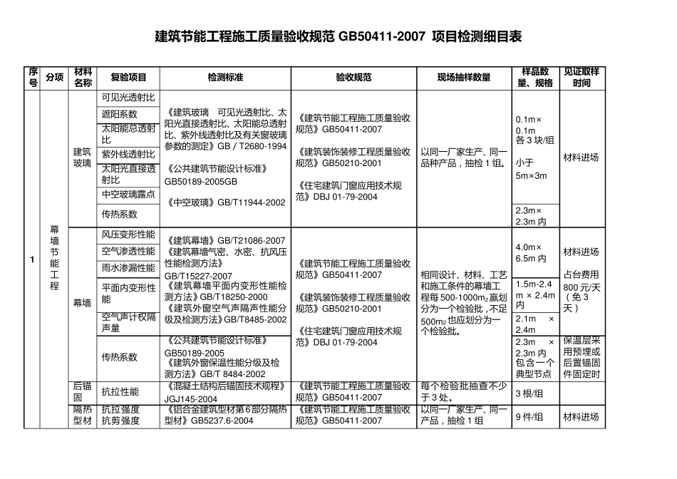 《建筑节能工程施工质量验收规范》GB504112007项目检测细目表_第1页