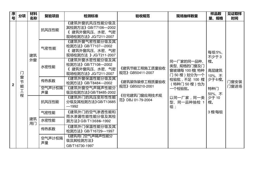《建筑节能工程施工质量验收规范》GB504112007项目检测细目表_第2页