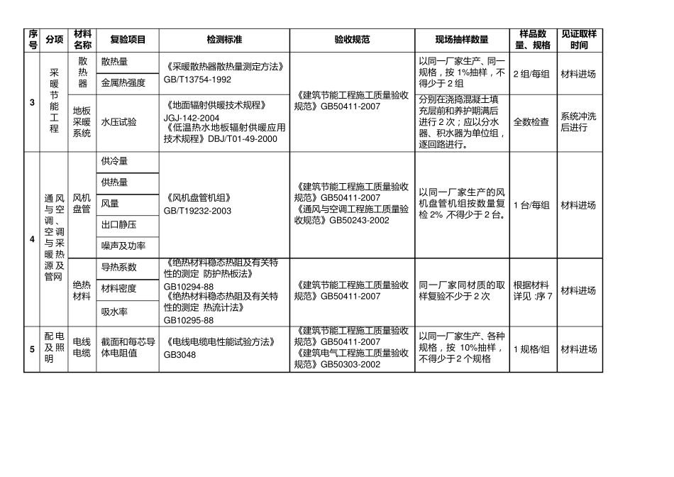 《建筑节能工程施工质量验收规范》GB504112007项目检测细目表_第3页