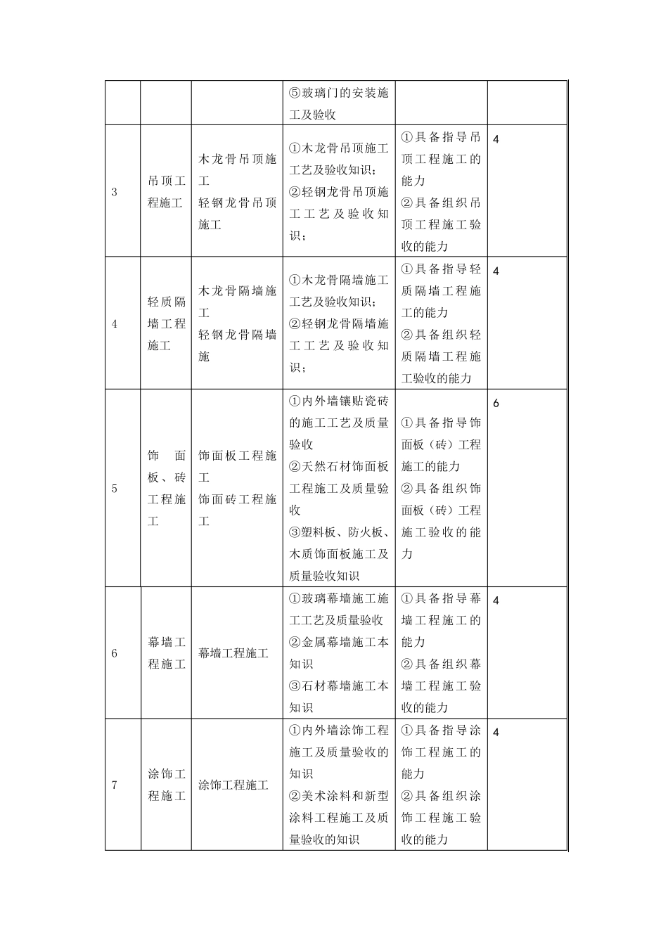 《建筑装饰工程施工》课程标准_第3页