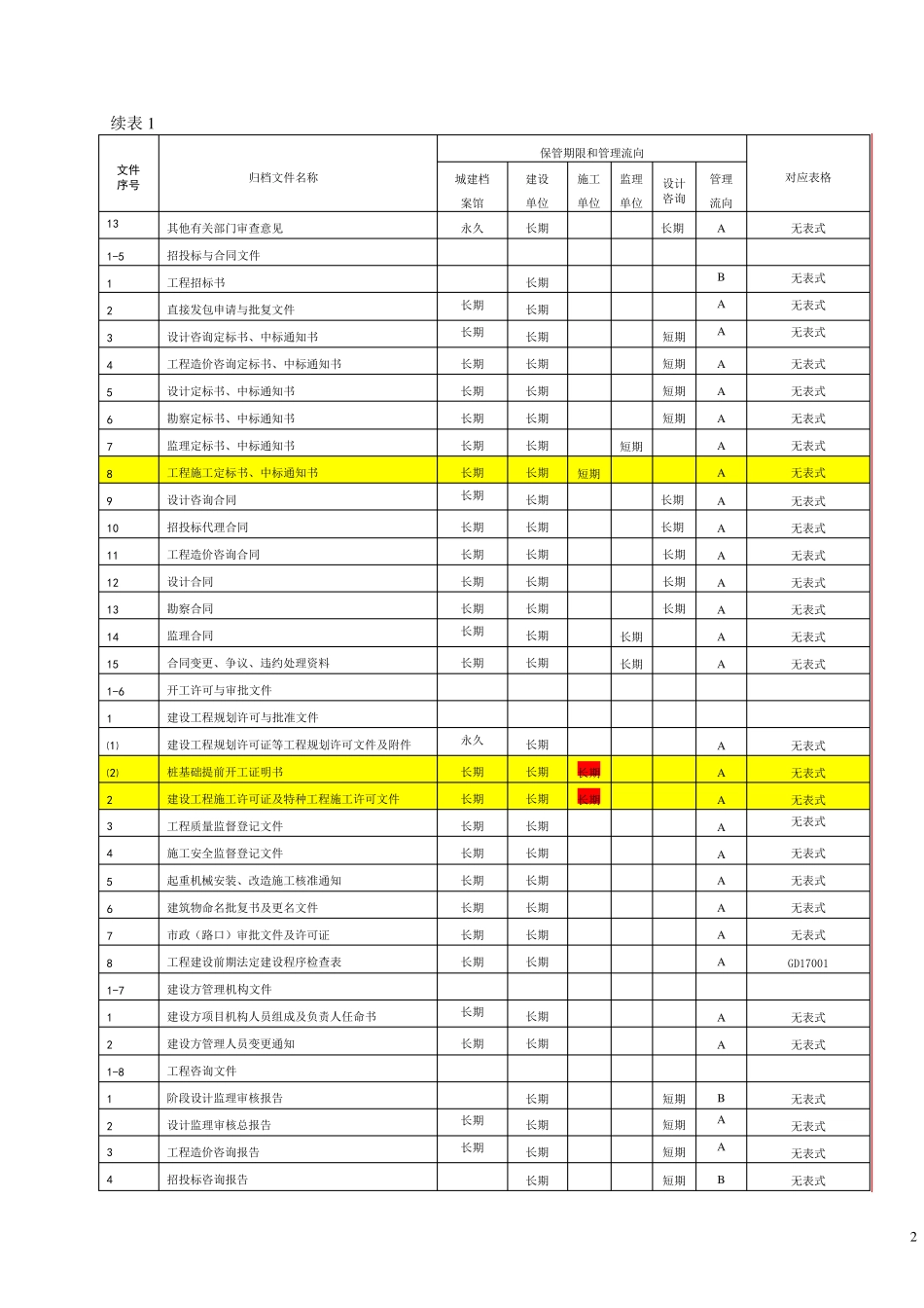 《建设工程文件归档整理规范》(GBT503282001)_第2页