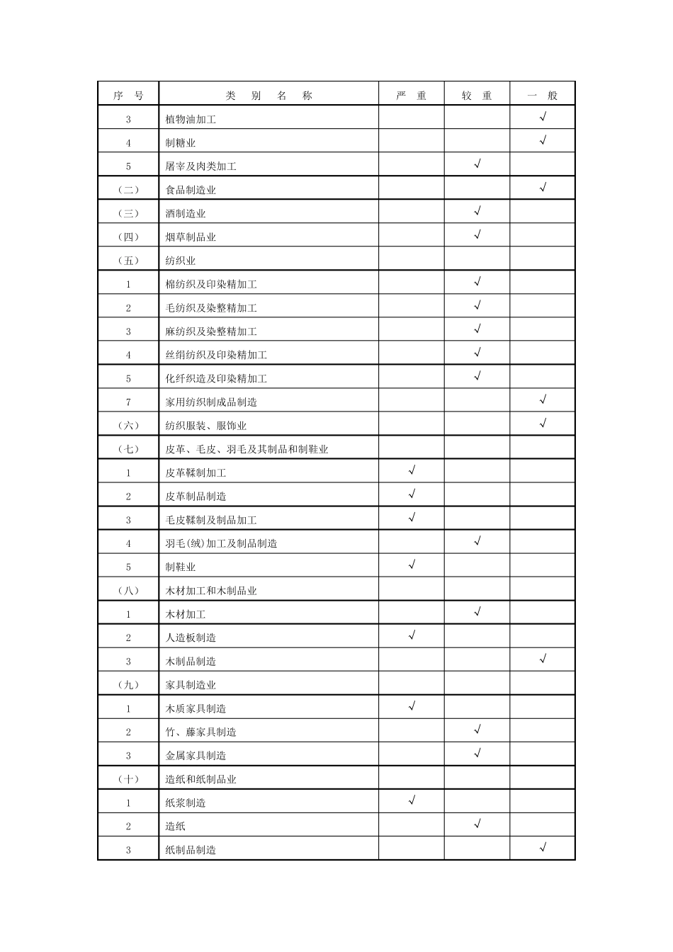 《建设项目职业病危害风险分类管理目录(2012年版)》_第2页
