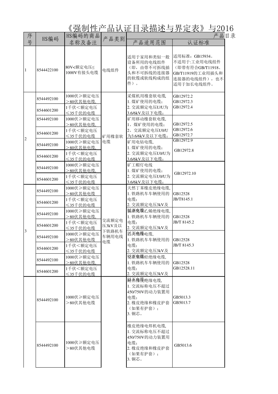 《强制性产品认证目录描述与界定表》与2016年HS编码参考表_第1页