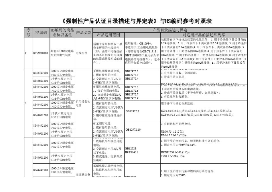 《强制性产品认证目录描述与界定表》_第1页