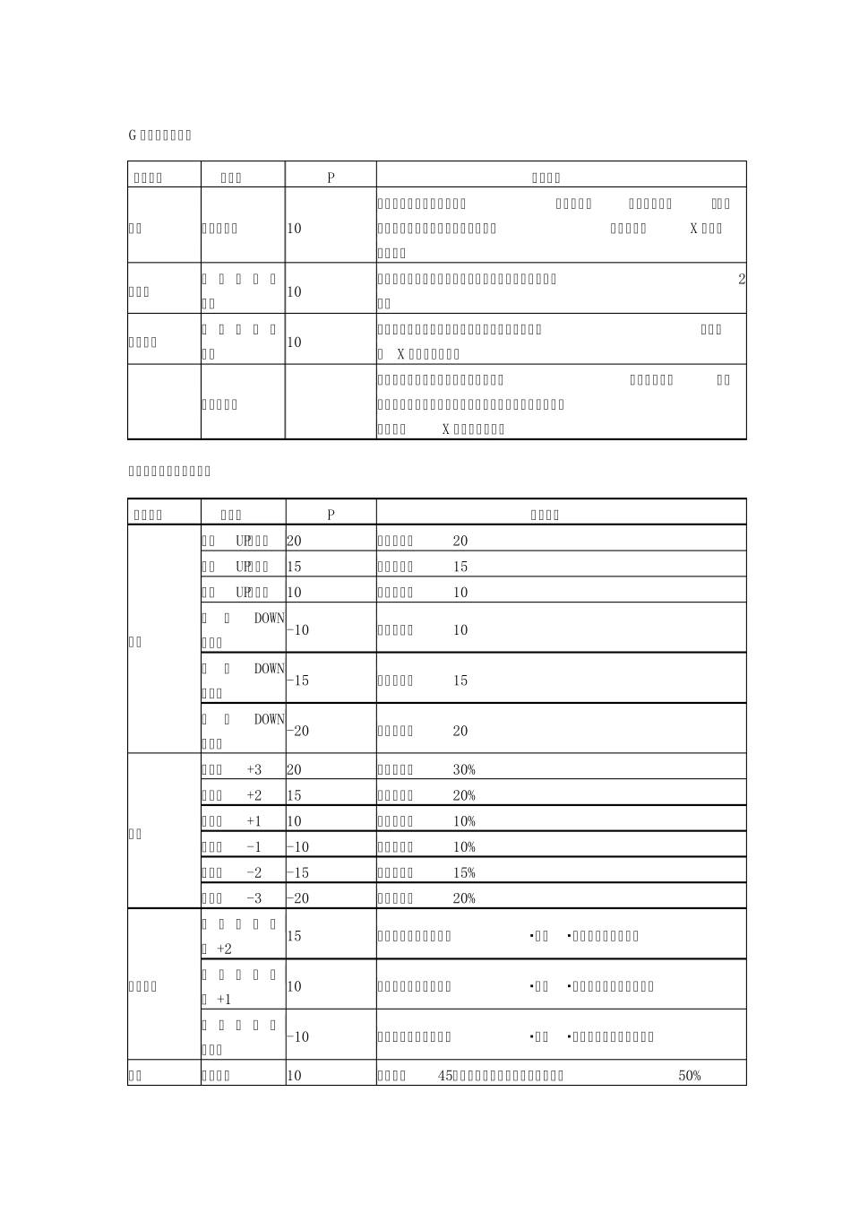 《怪物猎人3G》技能效果一览_第1页