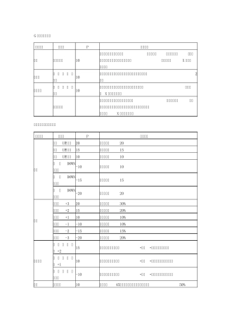 《怪物猎人3G》技能效果一览