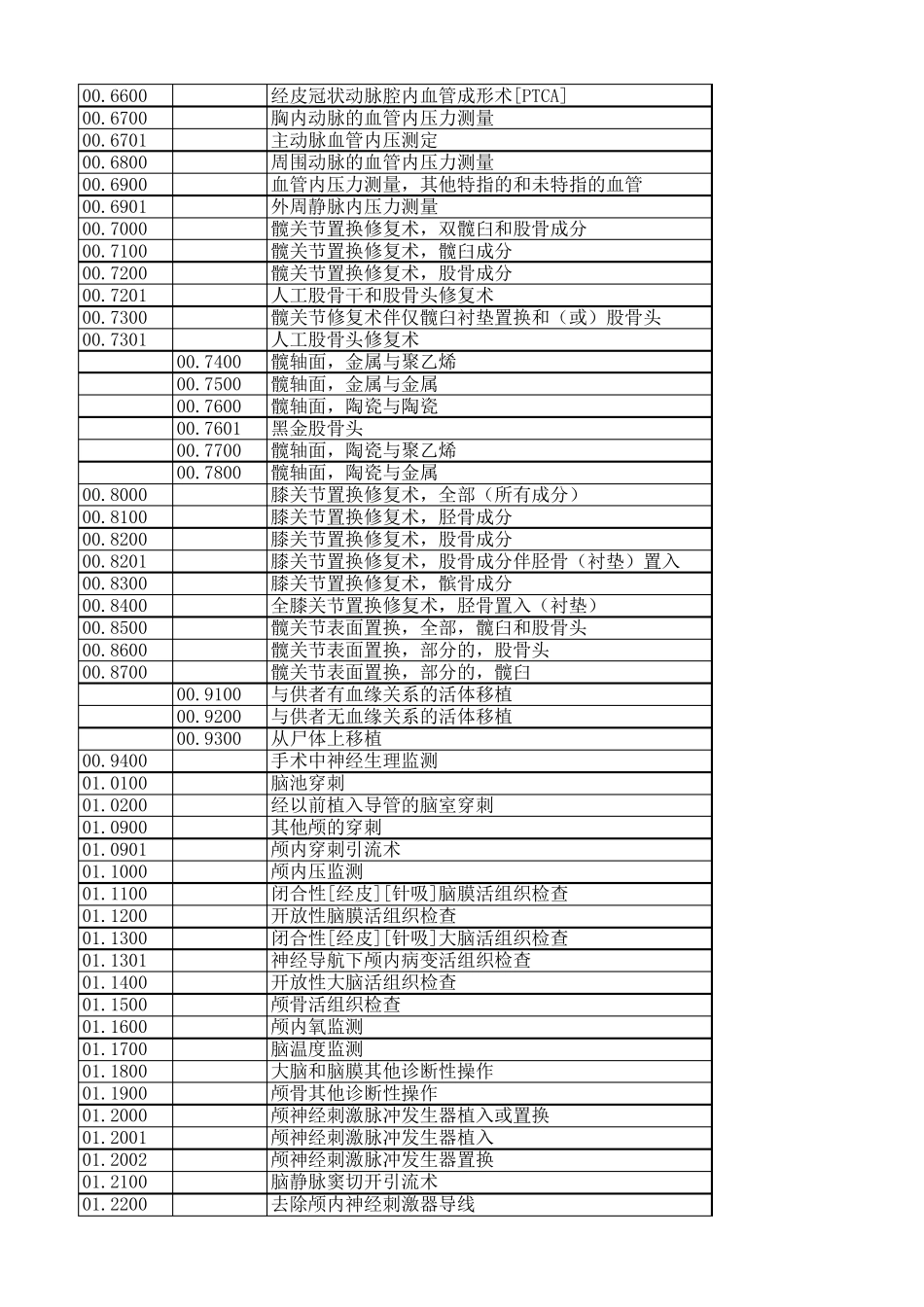 《手术操作分类与代码》(2017版)_第3页