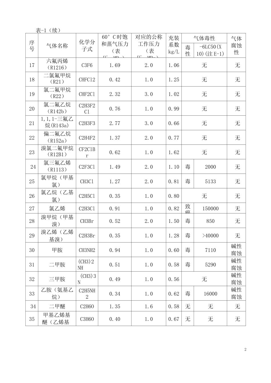 常用瓶装气体的饱和蒸气压、充装系数及物性查询表_第2页