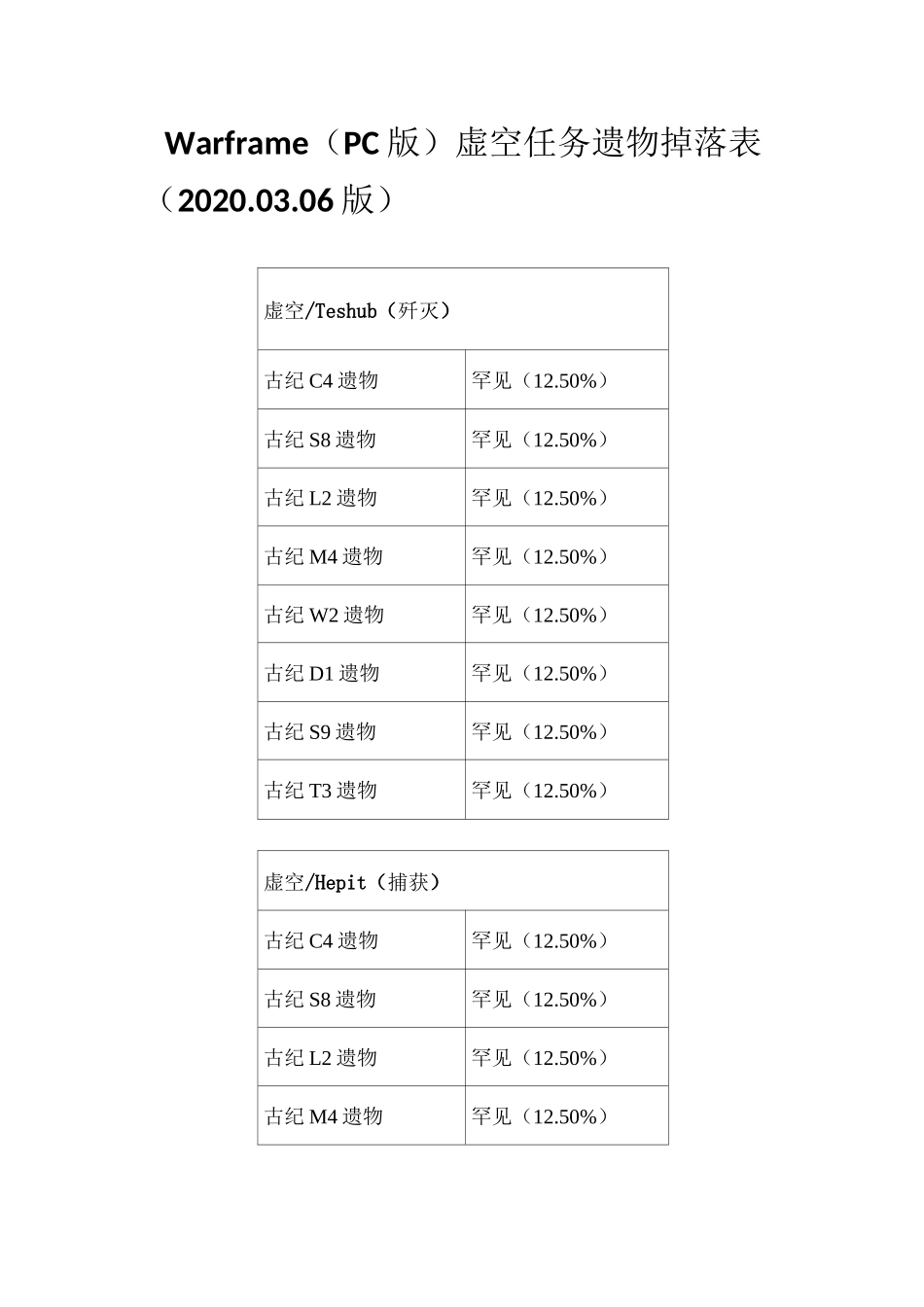 Warframe(PC版)虚空任务遗物掉落表(2020.03.06版)_第1页
