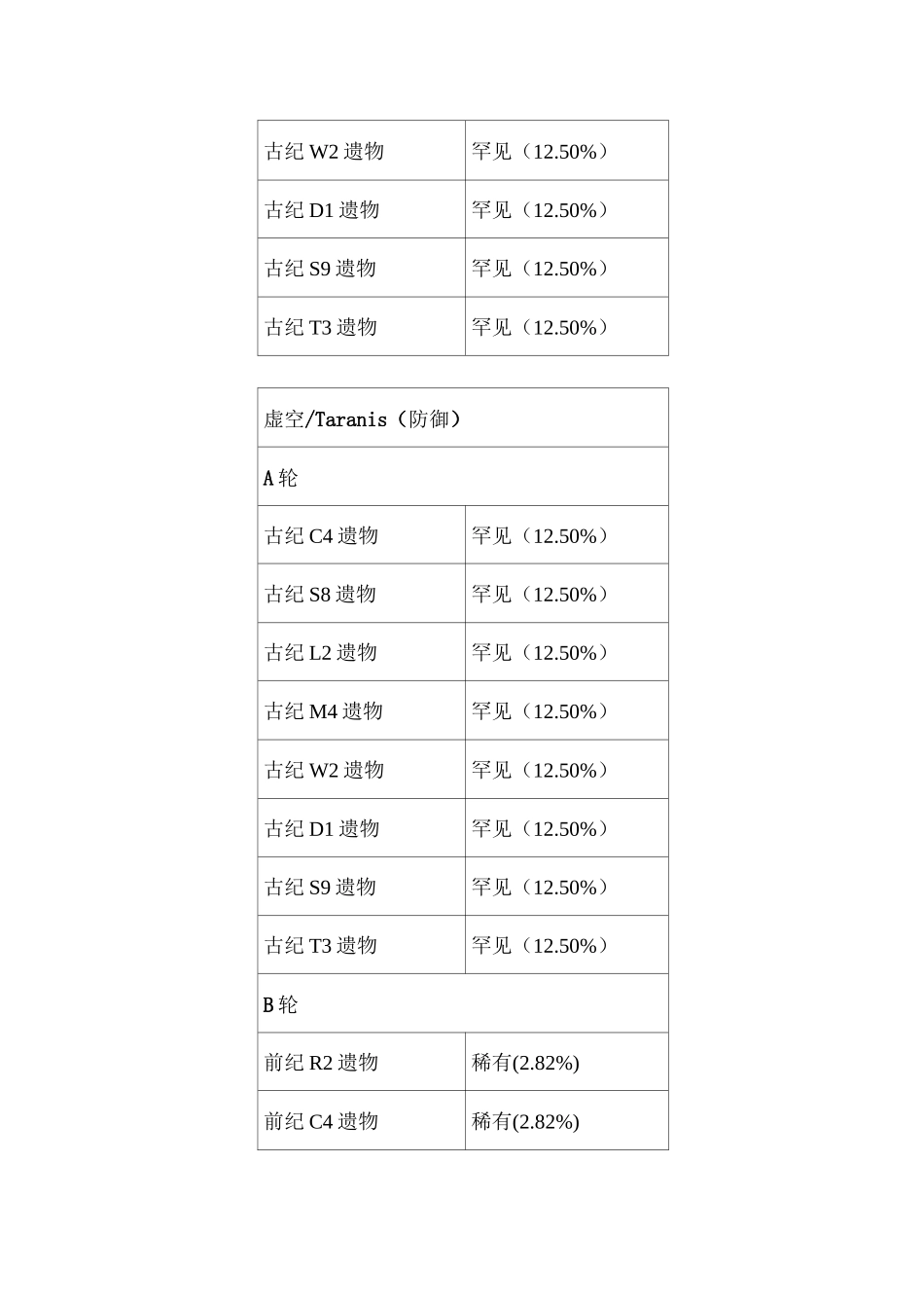 Warframe(PC版)虚空任务遗物掉落表(2020.03.06版)_第2页