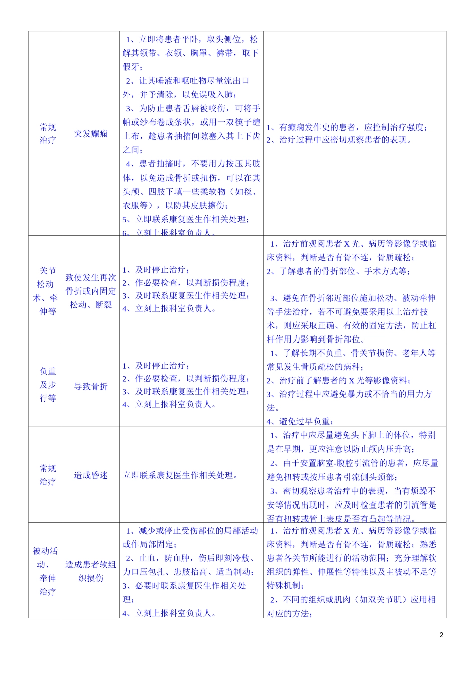 康复部可预见不良事件处理方法及预防措施_第2页