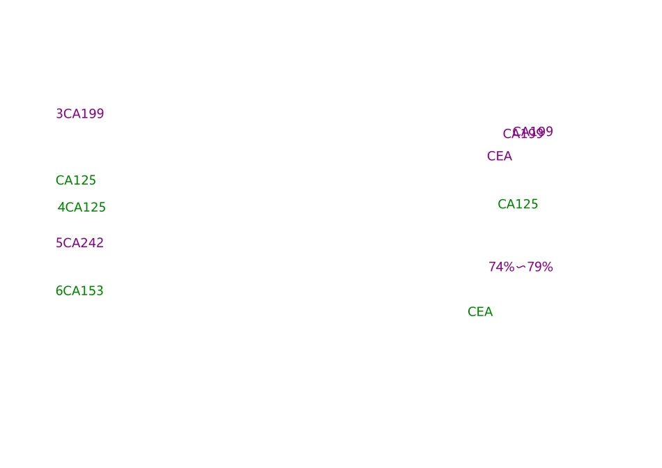 肿瘤标志物检查及意义_第2页