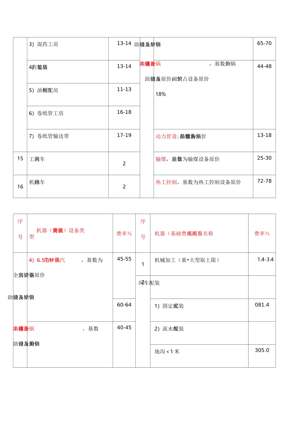 机器设备安装调试费率_第3页