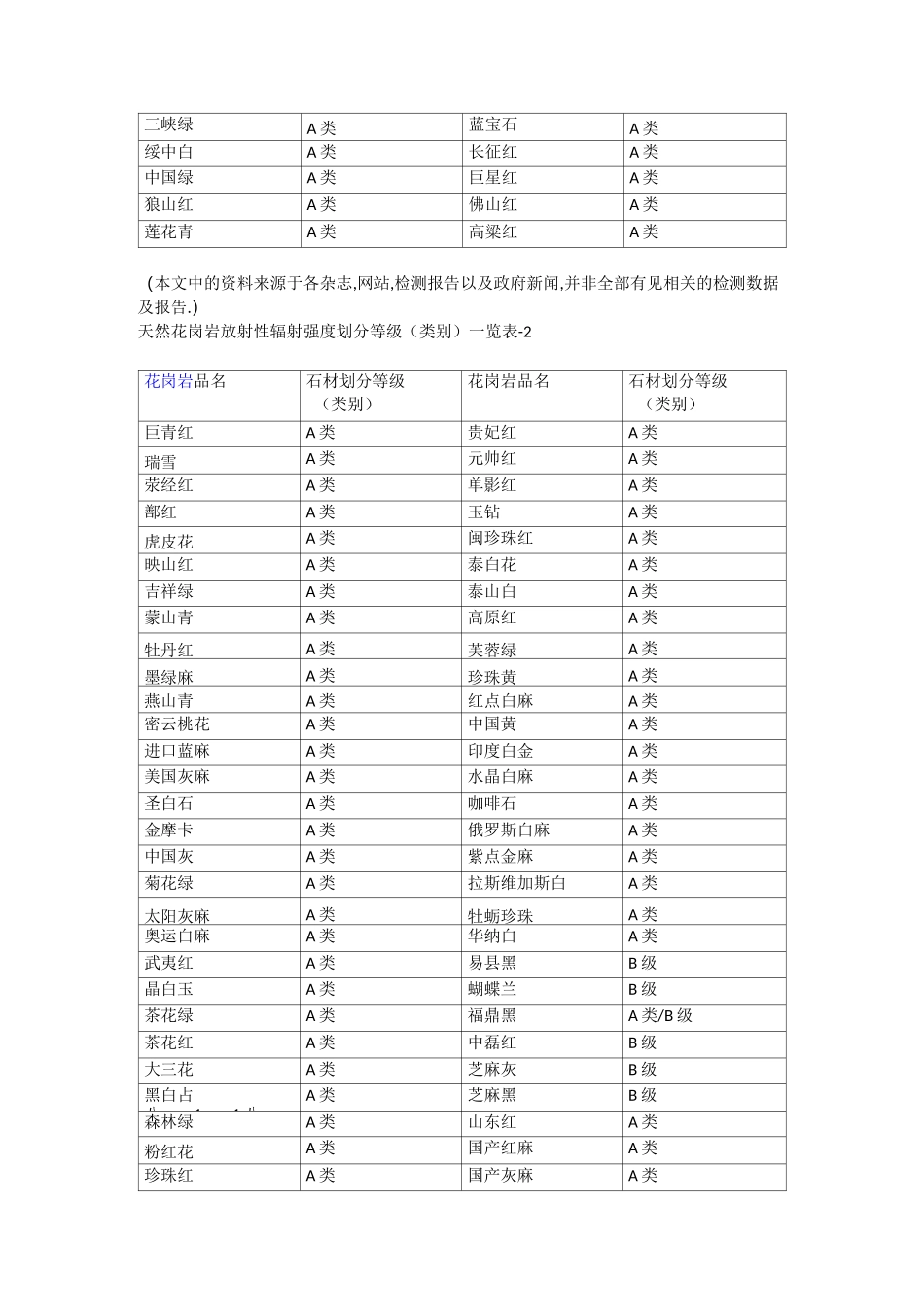 天然花岗岩放射性辐射强度划分等级._第3页
