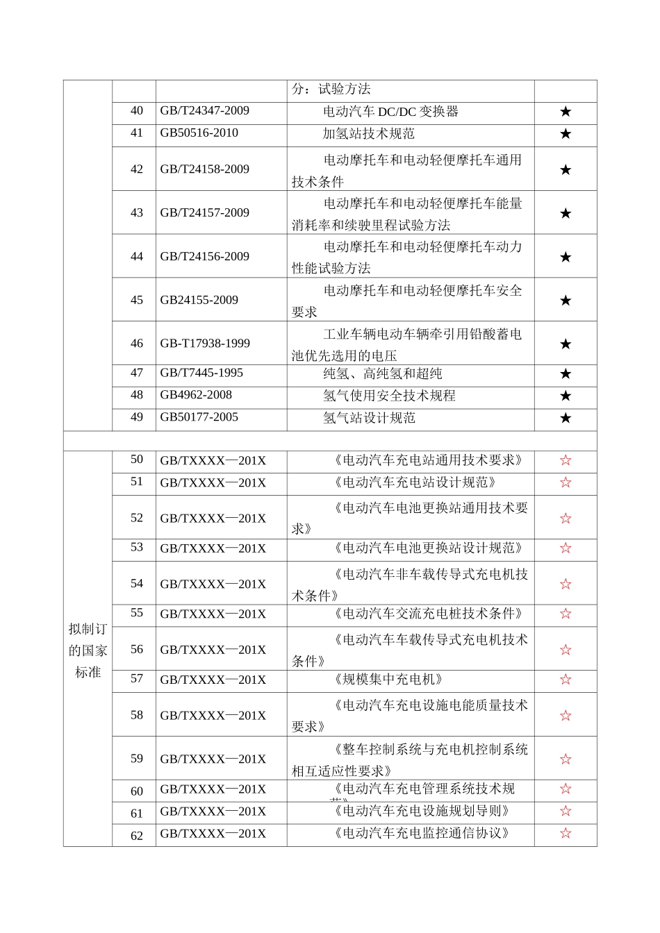 电动汽车标准目录_第3页