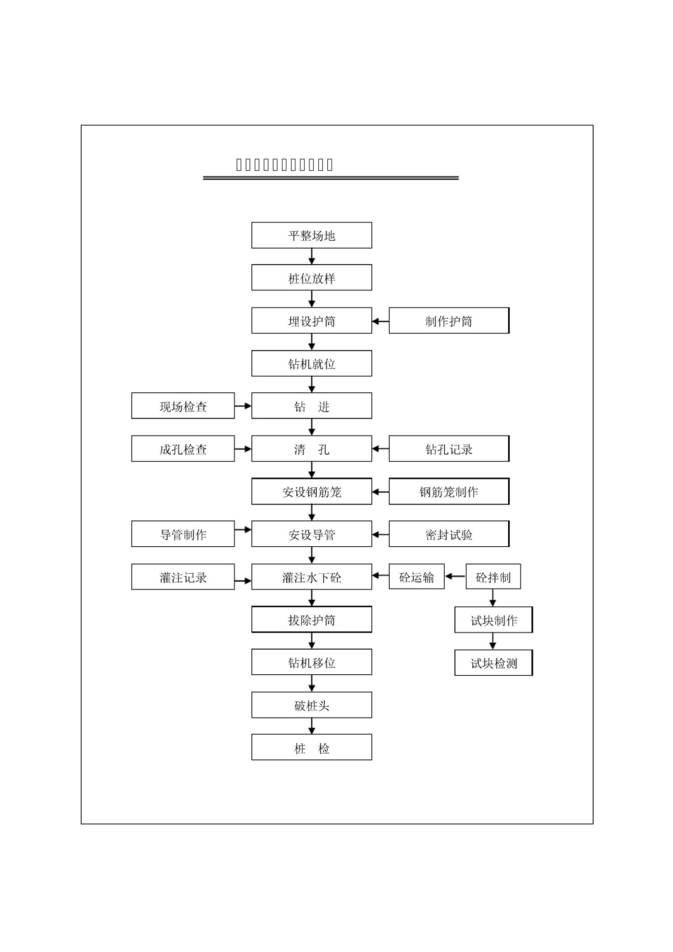 钻孔灌注桩施工工艺流程图_第1页