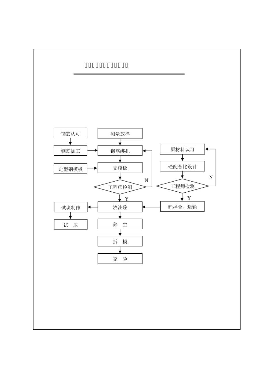 钻孔灌注桩施工工艺流程图_第3页