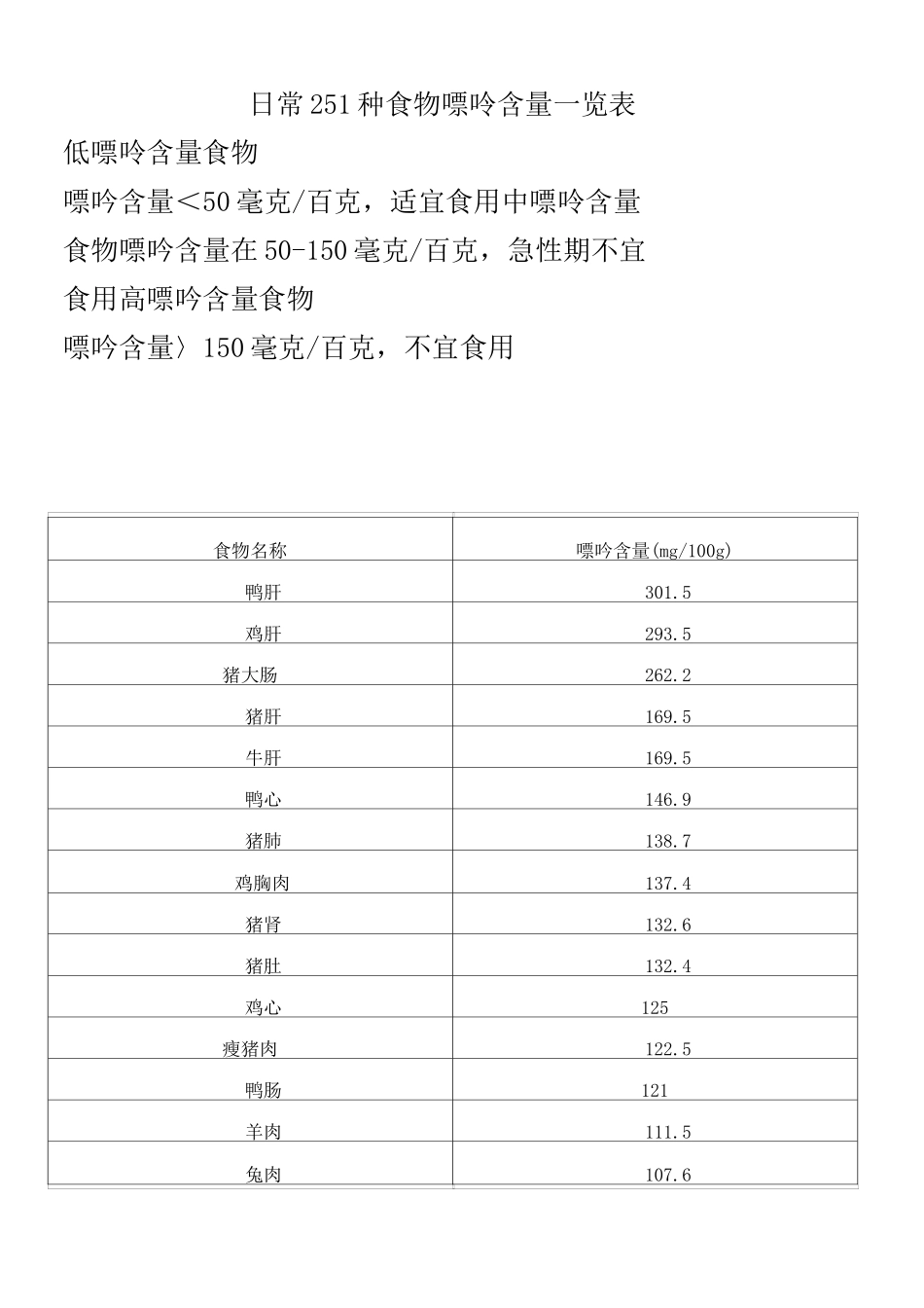 日常251种食物嘌呤含量一览表_第1页