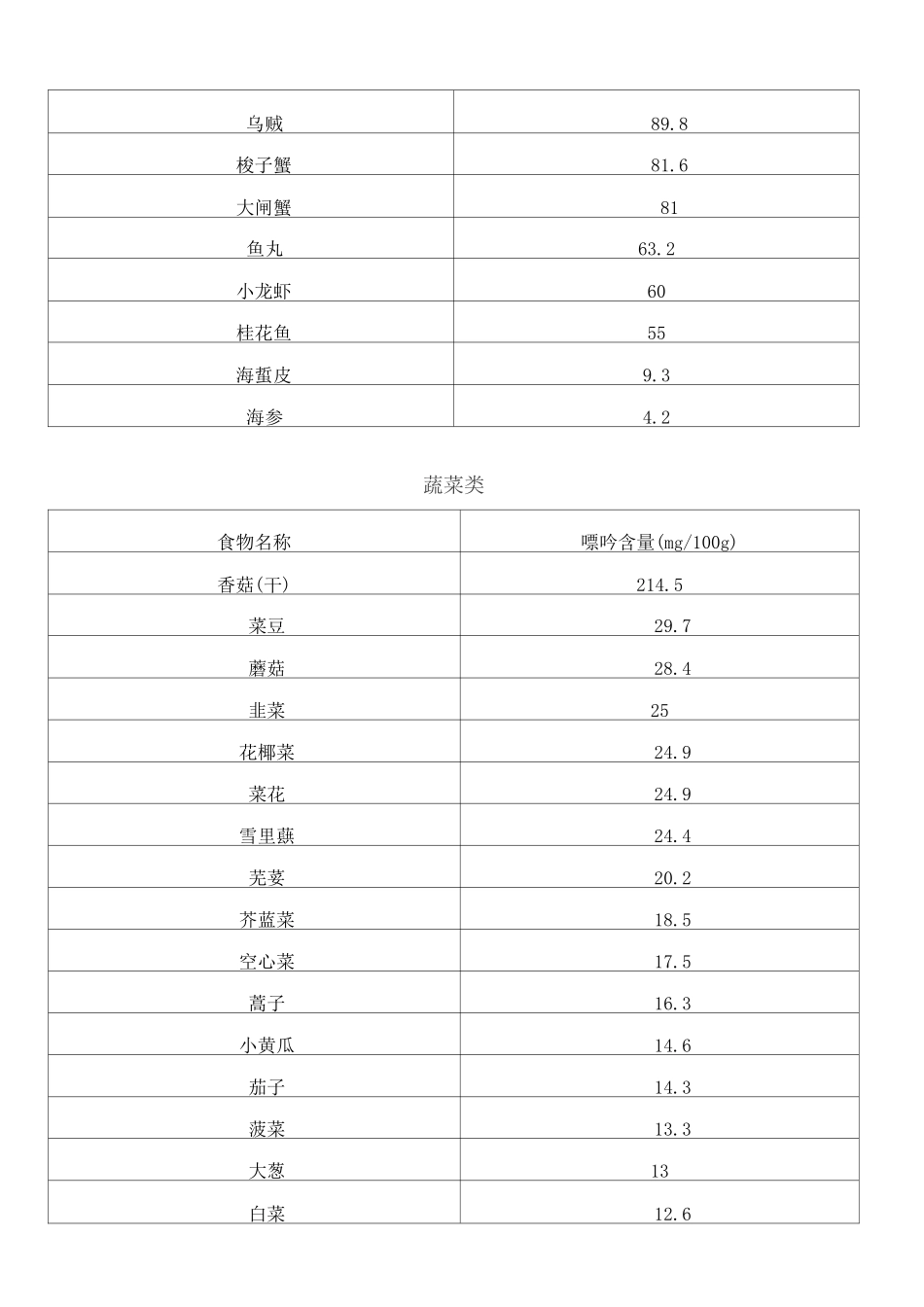 日常251种食物嘌呤含量一览表_第3页