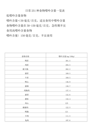 日常251种食物嘌呤含量一览表