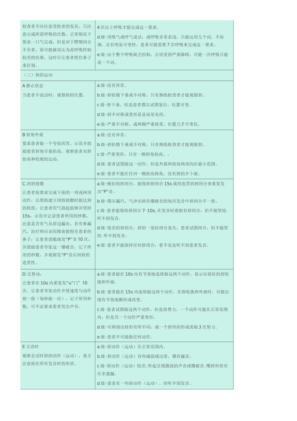 改良的Frenchay构音障碍评定法_第3页